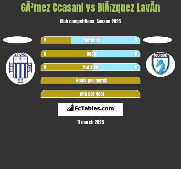 GÃ³mez Ccasani vs BlÃ¡zquez LavÃ­n h2h player stats