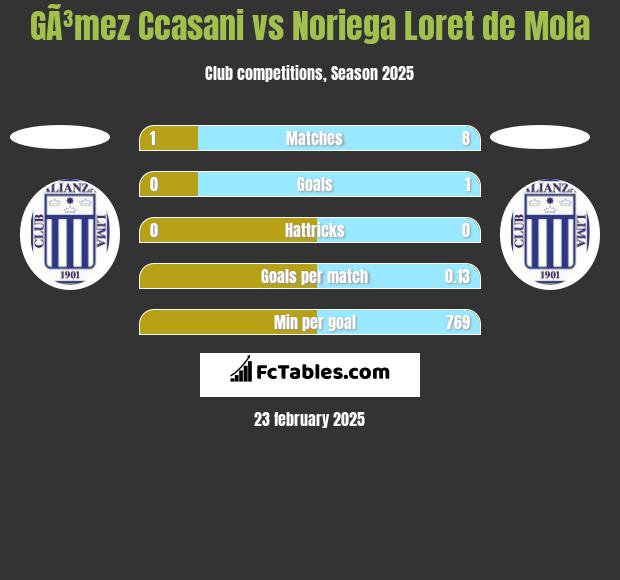 GÃ³mez Ccasani vs Noriega Loret de Mola h2h player stats