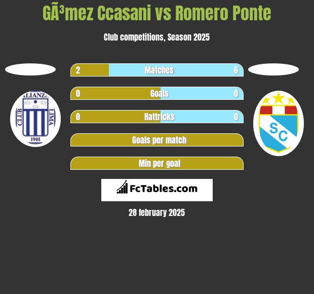 GÃ³mez Ccasani vs Romero Ponte h2h player stats