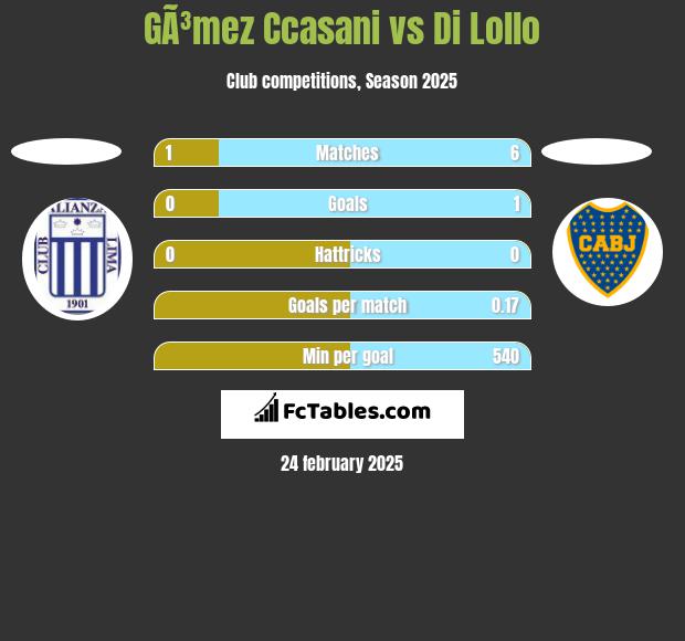 GÃ³mez Ccasani vs Di Lollo h2h player stats