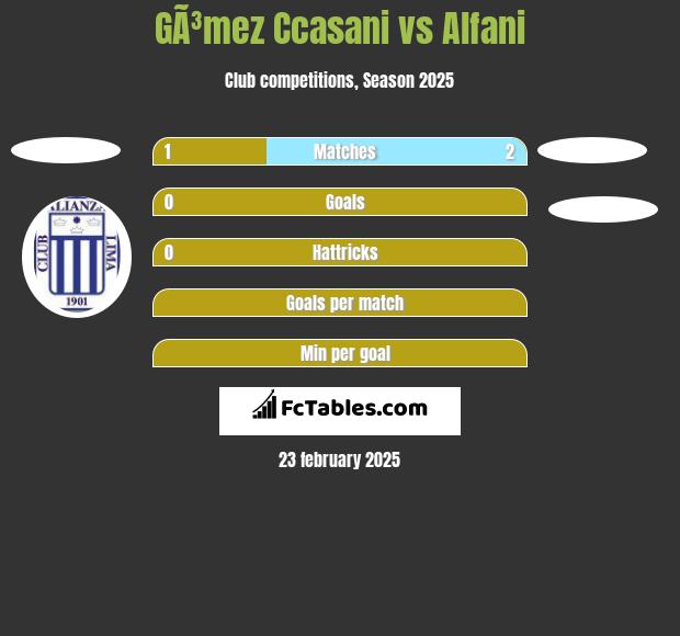 GÃ³mez Ccasani vs Alfani h2h player stats