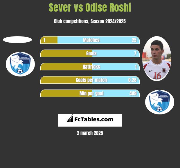 Sever vs Odise Roshi h2h player stats