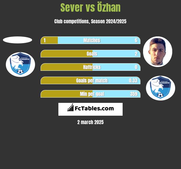 Sever vs Özhan h2h player stats