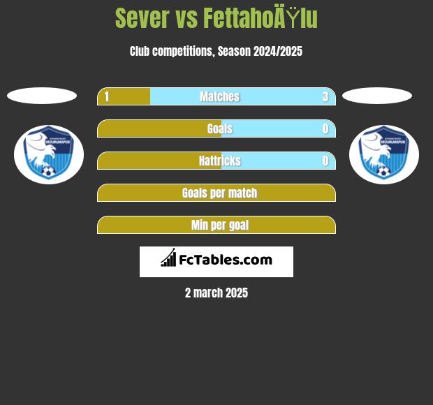 Sever vs FettahoÄŸlu h2h player stats