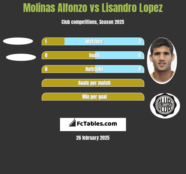 Molinas Alfonzo vs Lisandro Lopez h2h player stats