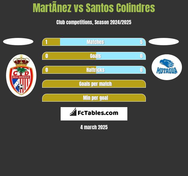 MartÃ­nez vs Santos Colindres h2h player stats