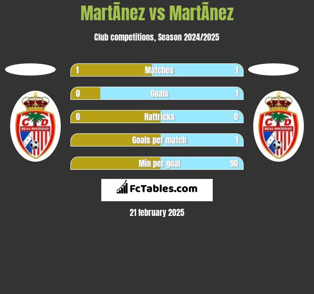 MartÃ­nez vs MartÃ­nez h2h player stats