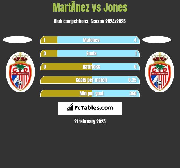 MartÃ­nez vs Jones h2h player stats