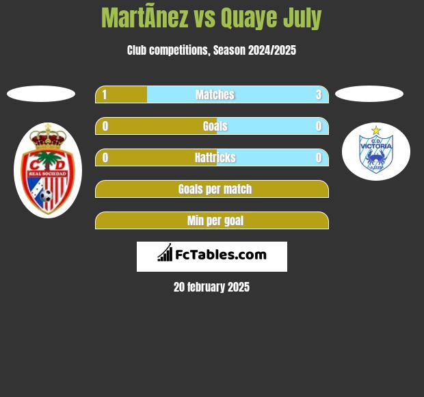 MartÃ­nez vs Quaye July h2h player stats