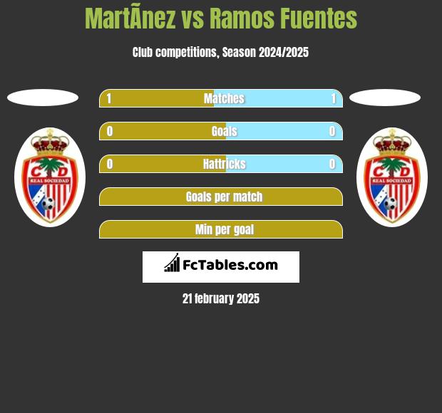 MartÃ­nez vs Ramos Fuentes h2h player stats