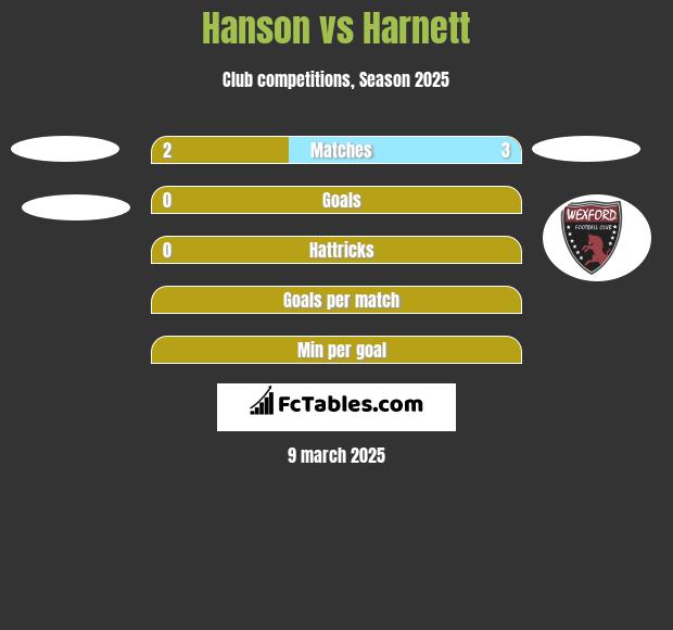 Hanson vs Harnett h2h player stats