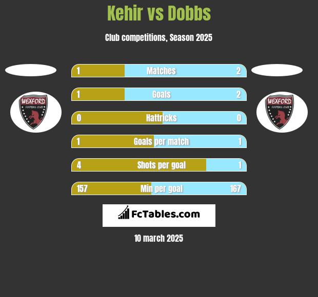 Kehir vs Dobbs h2h player stats