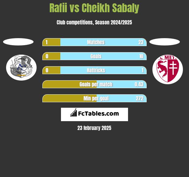 Rafii vs Cheikh Sabaly h2h player stats