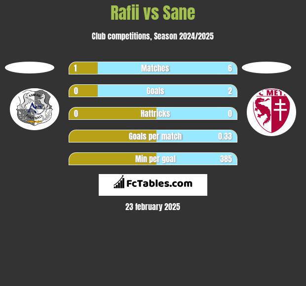 Rafii vs Sane h2h player stats