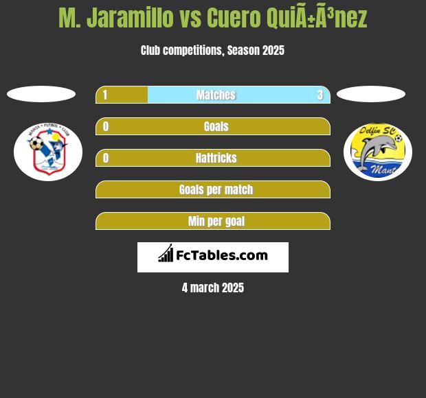 M. Jaramillo vs Cuero QuiÃ±Ã³nez h2h player stats