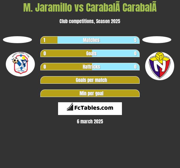 M. Jaramillo vs CarabalÃ­ CarabalÃ­ h2h player stats