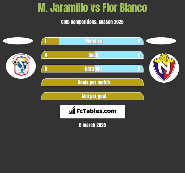 M. Jaramillo vs Flor Blanco h2h player stats