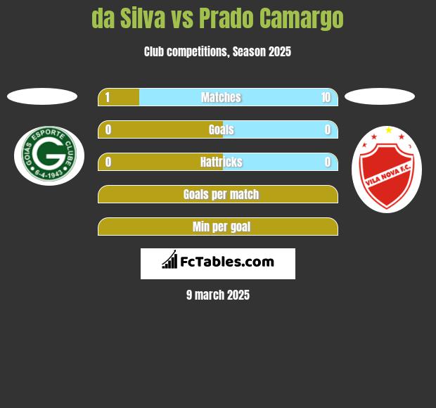 da Silva vs Prado Camargo h2h player stats