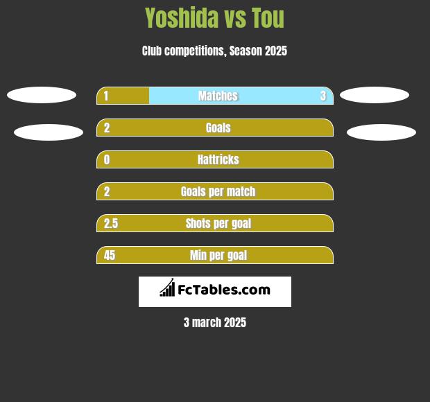 Yoshida vs Tou h2h player stats