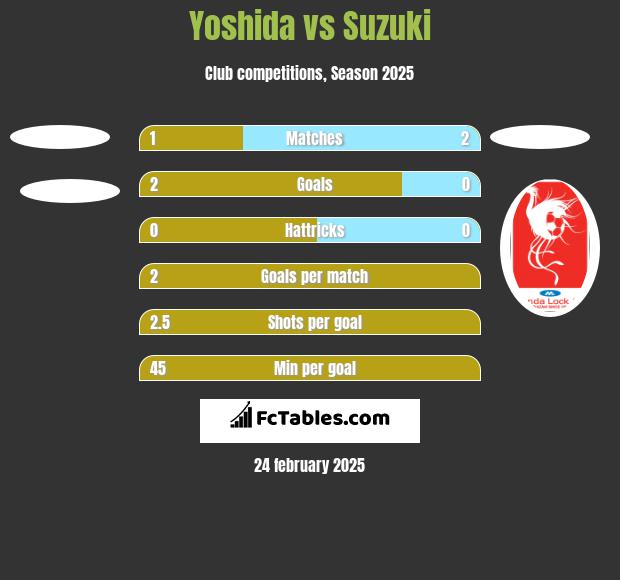 Yoshida vs Suzuki h2h player stats