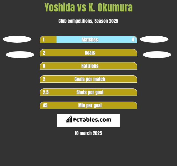 Yoshida vs K. Okumura h2h player stats