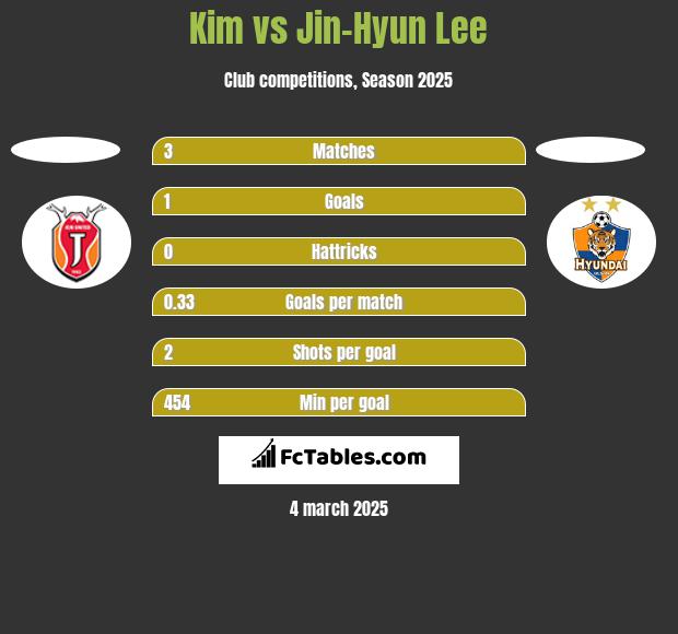 Kim vs Jin-Hyun Lee h2h player stats