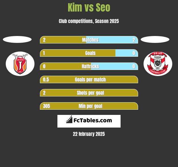 Kim vs Seo h2h player stats