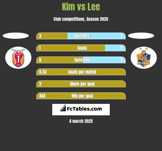 Kim vs Lee h2h player stats