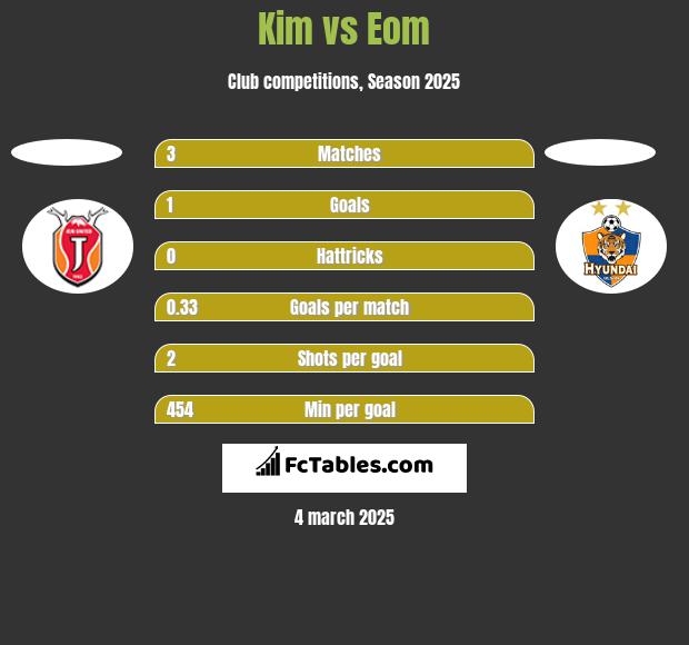 Kim vs Eom h2h player stats