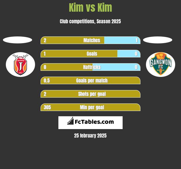 Kim vs Kim h2h player stats