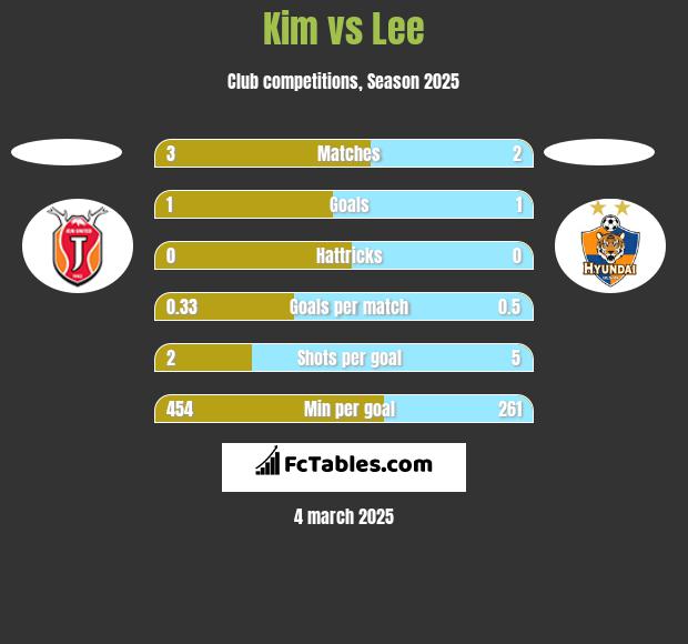 Kim vs Lee h2h player stats