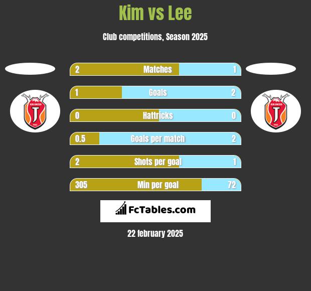 Kim vs Lee h2h player stats