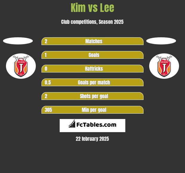 Kim vs Lee h2h player stats