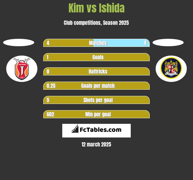 Kim vs Ishida h2h player stats