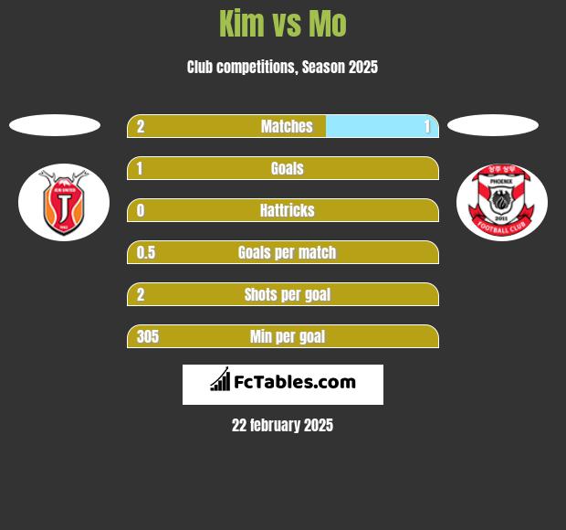 Kim vs Mo h2h player stats