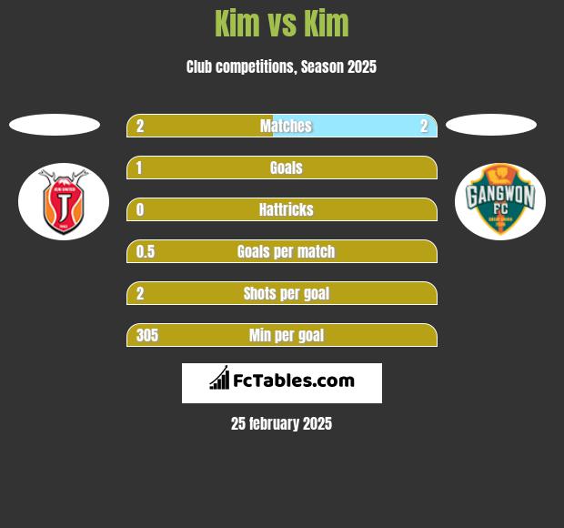 Kim vs Kim h2h player stats