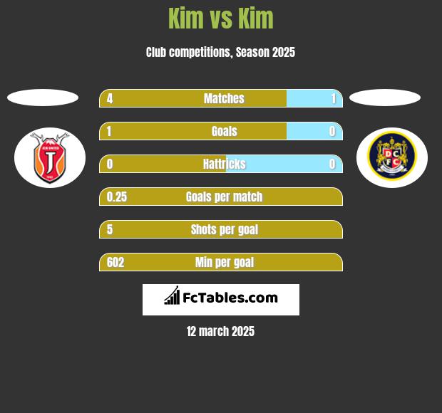 Kim vs Kim h2h player stats