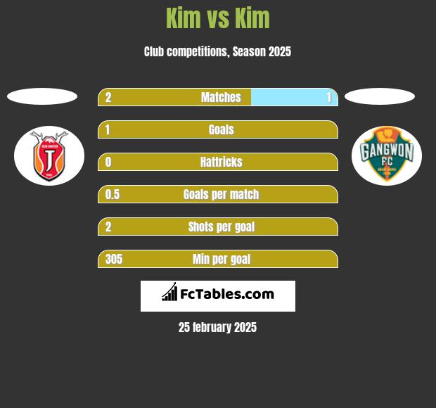 Kim vs Kim h2h player stats