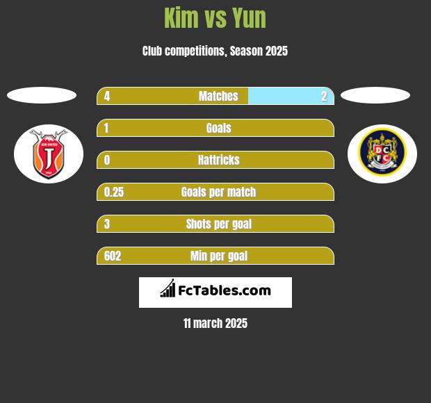 Kim vs Yun h2h player stats