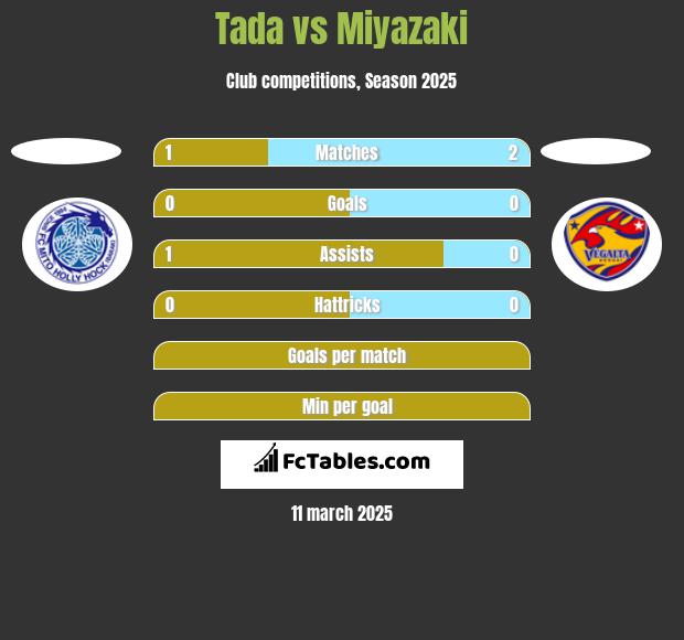 Tada vs Miyazaki h2h player stats