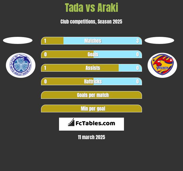 Tada vs Araki h2h player stats