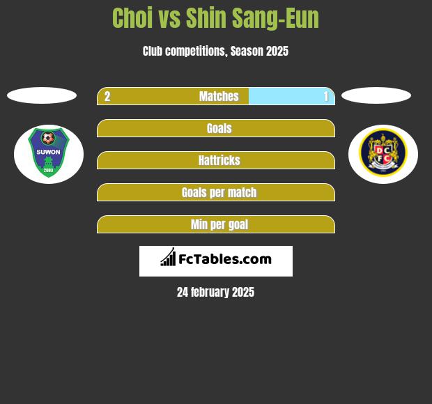 Choi vs Shin Sang-Eun h2h player stats