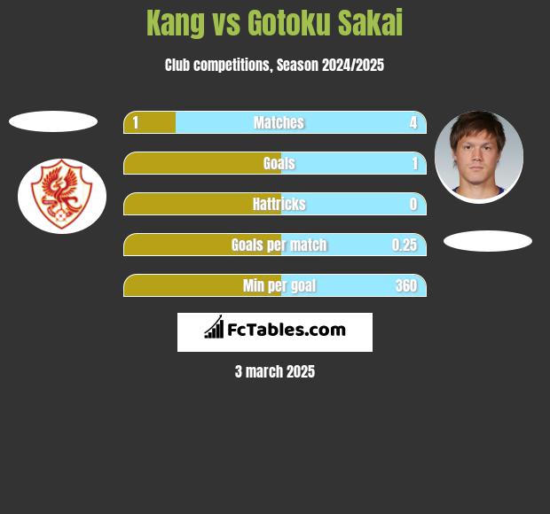 Kang vs Gotoku Sakai h2h player stats