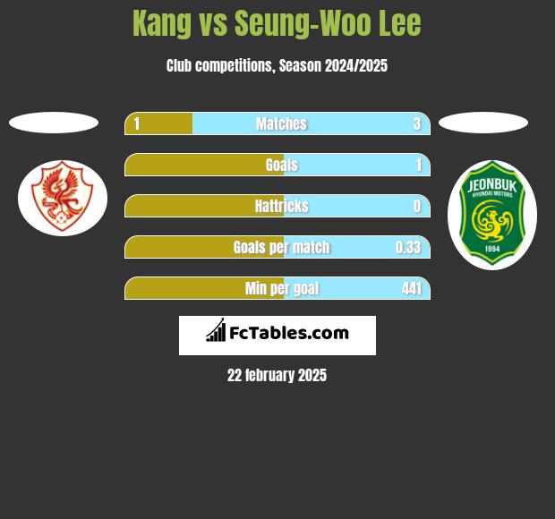 Kang vs Seung-Woo Lee h2h player stats