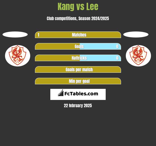 Kang vs Lee h2h player stats