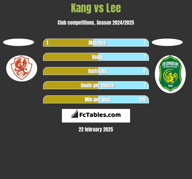 Kang vs Lee h2h player stats