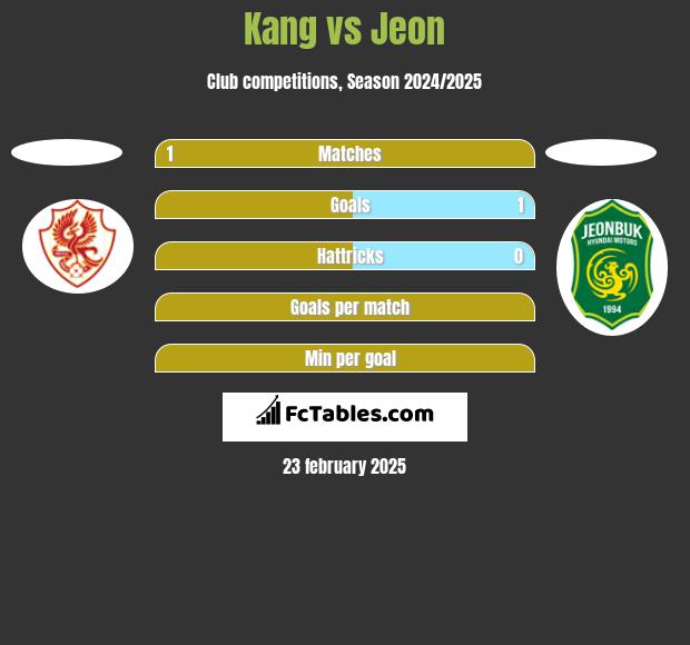 Kang vs Jeon h2h player stats