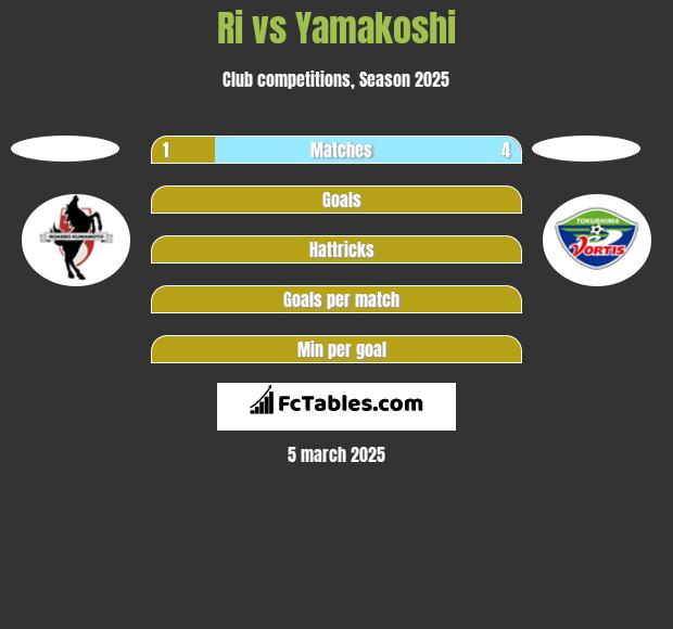 Ri vs Yamakoshi h2h player stats