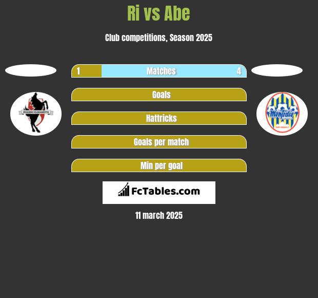 Ri vs Abe h2h player stats