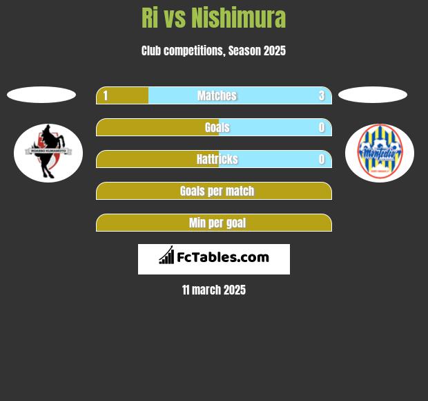 Ri vs Nishimura h2h player stats